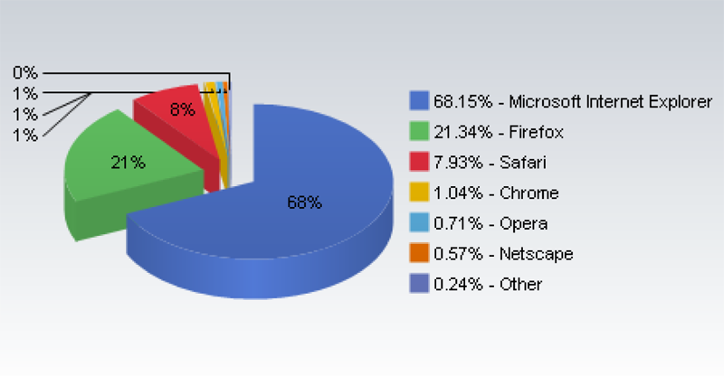 What's the best web browser