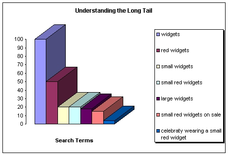 long tail keyword phrases and seo