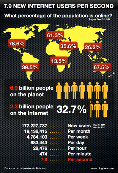 China's Rapid Internet Growth