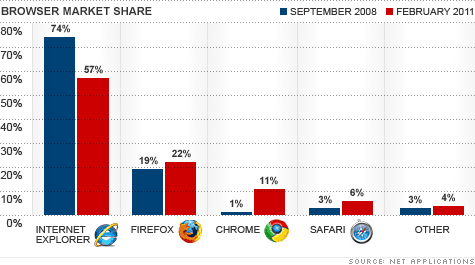 Chrome vs Firefox and Internet Explorer
